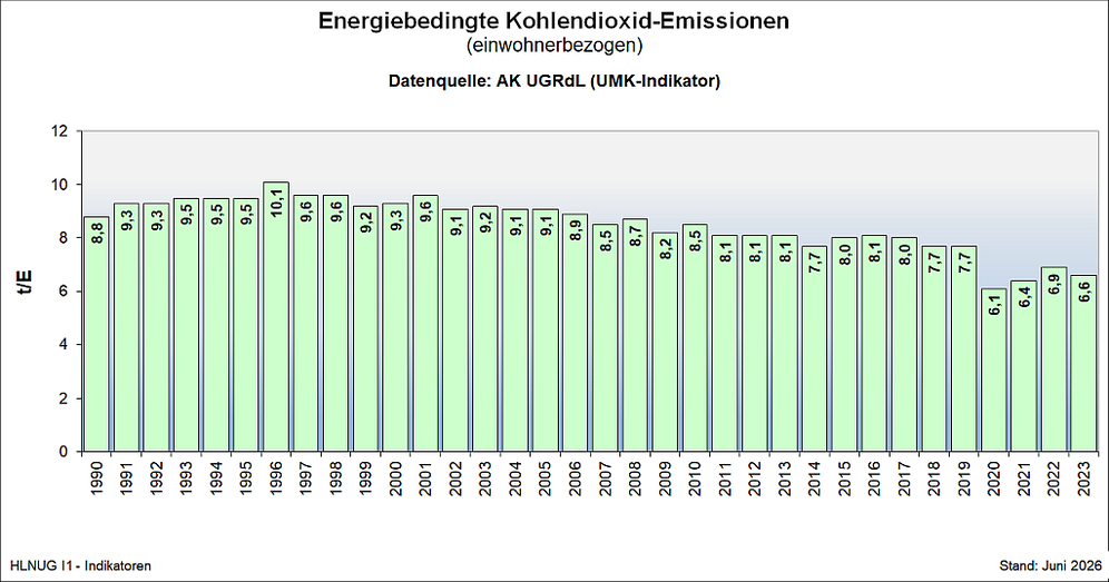 energiebedingte Kohlendioxid-Emissionen, einwohnerbezogen