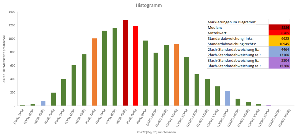 Histogramm der Messwerte 2019