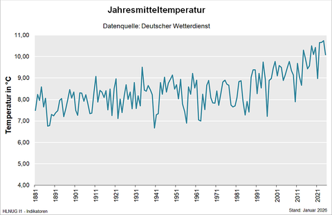 Jahresmitteltemperatur