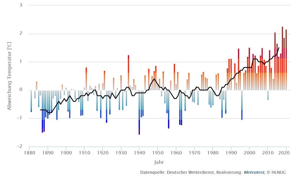 Veränderung der Jahresmitteltemperatur in Hessen ab 1881 