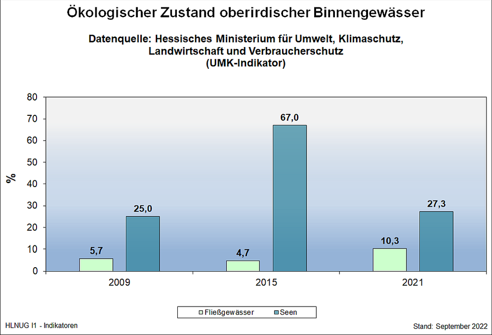 ökologischer Zustand oberirdischer Binnengewässer