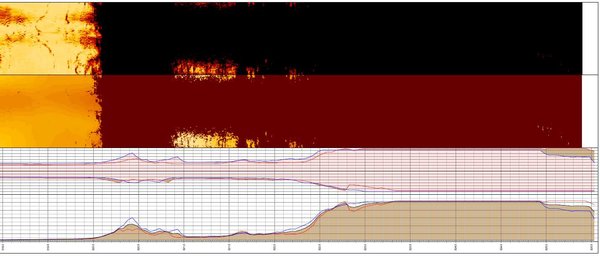 Kalibermessungen (unten) und Acoustic Televiewer (oben) zeigen die Vergrößerung des Bohrlochhalbmessers im Nachfallbereich an (319-325 m Tiefe, von links nach rechts) (zum Vergrößern klicken)