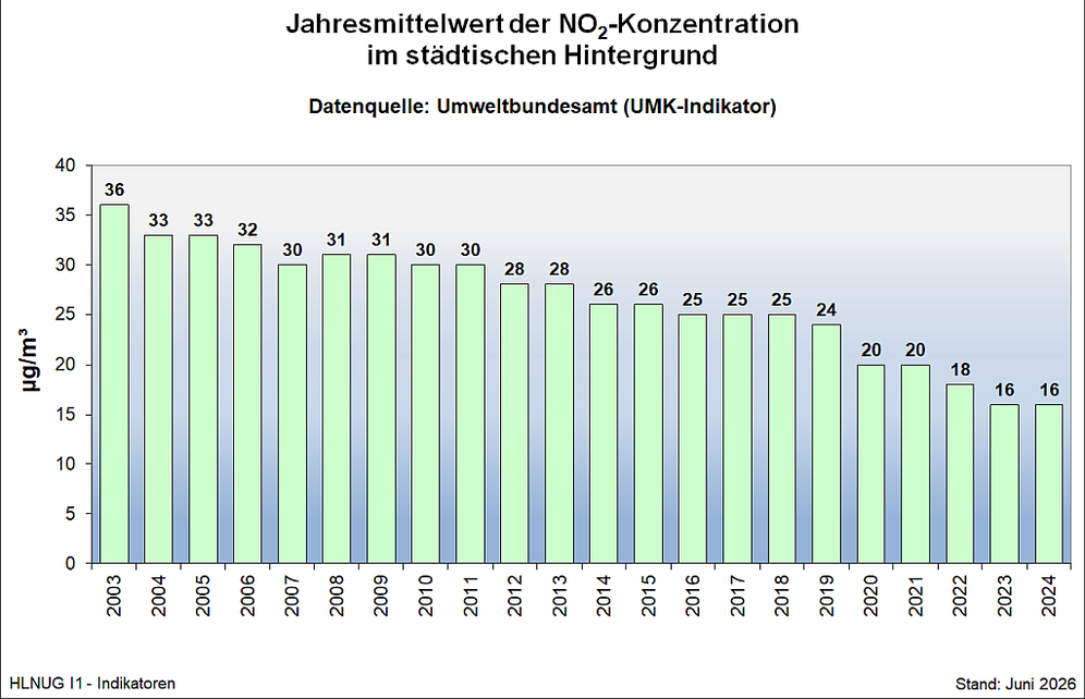 Jahresmittelwert der NO2-Immissionskonzentration im städtischen Hintergrund