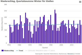 Niederschlag: Quartalssumme Winter für Gießen