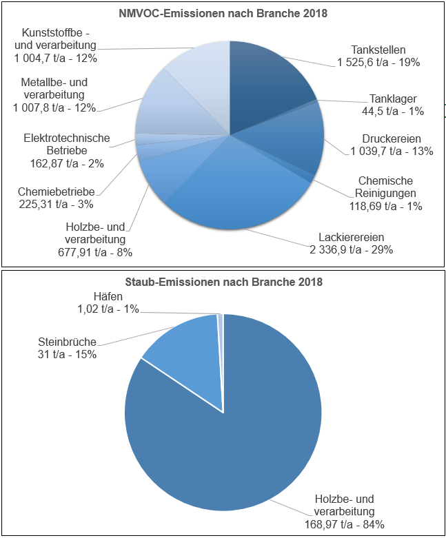 Grafik: NMVOC- und Staubemissionen des Kleingewerbes 2018 aufgeteilt nach Branchen