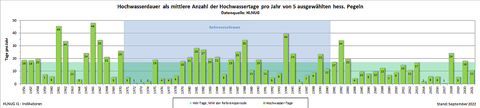 Hochwasserdauer