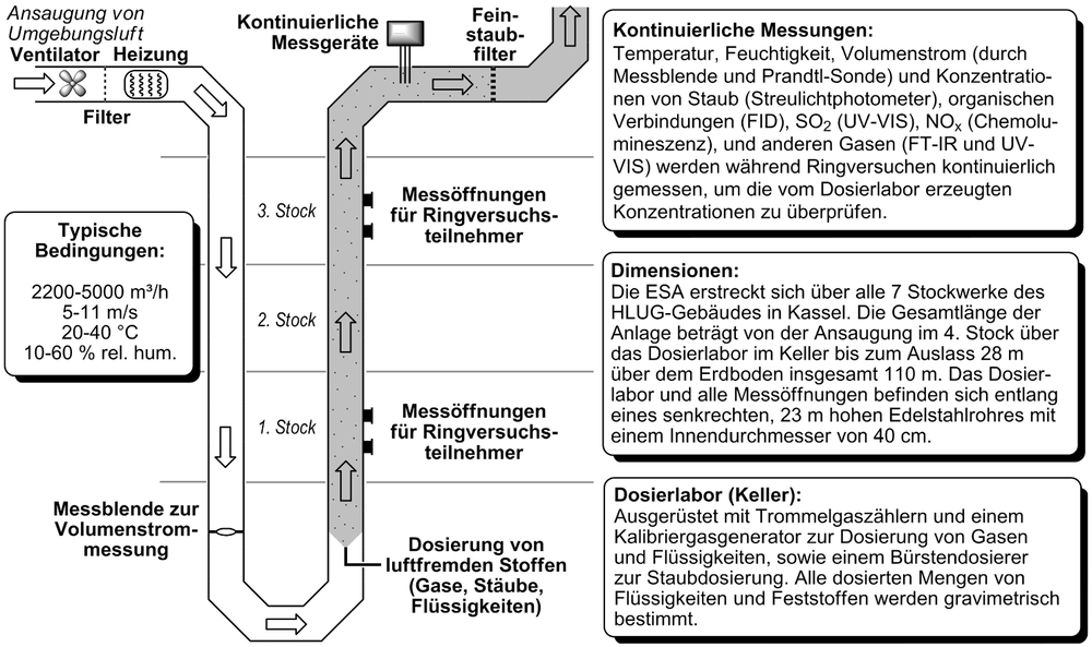 ESA schematisch