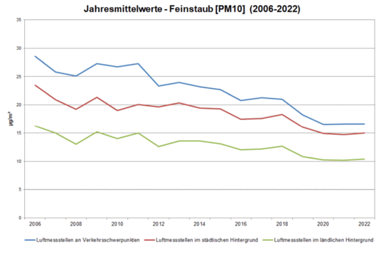 Grafik Feinstaub (PM10) Jahresmittel 2006-2022