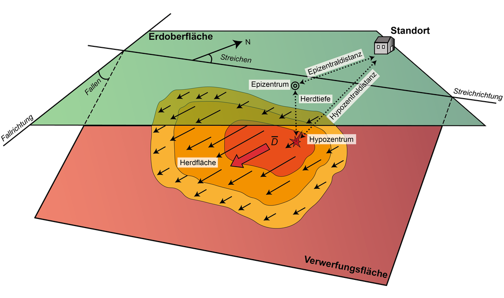 Blockbild Erdbebenbegriffe