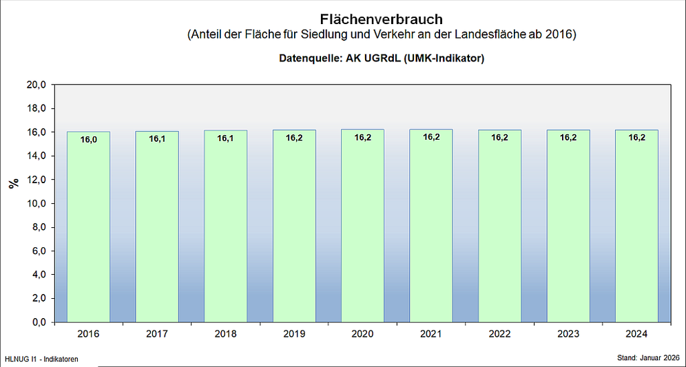 Anteil der Fläche für Siedlung und Verkehr an der Landesfläche (ab 2016)
