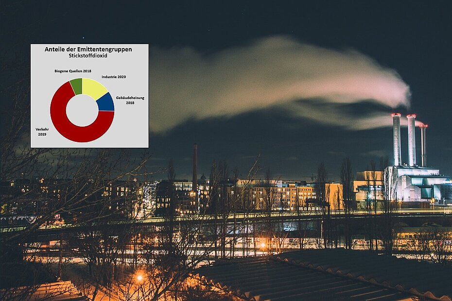 Eine Stadt in der Nacht mit rauchenden Schornsteinen auf der rechten Seite. Links oben befindet sich eine Grafik zu den Anteilen der Emittentengruppen