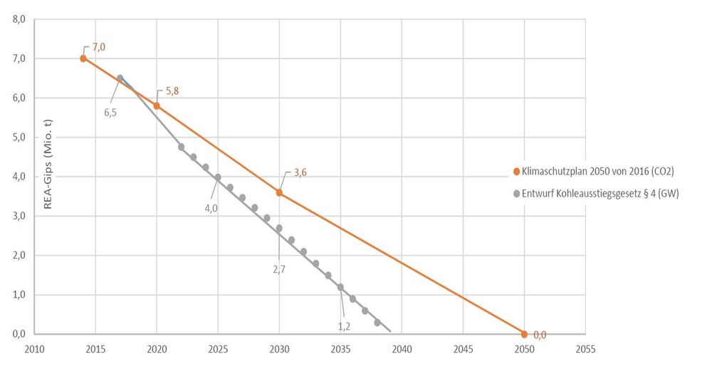 Abschätzung der künftigen REA-Gips Produktion mit Basis KSP 2050 (Reduktion der CO­2-Emissionen) und Basis Kohleausstiegsgesetz (Reduktion installierte Leistung) 