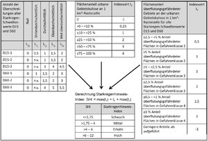 Schema Starkregenhinweis-Index