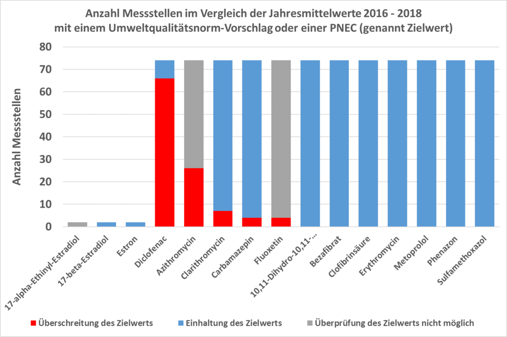 Vergleich Mittelwerte mit PNEC / UQN-Vorschlag