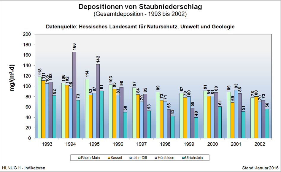 Depositionen von Staubniederschlag 1993 bis 2002