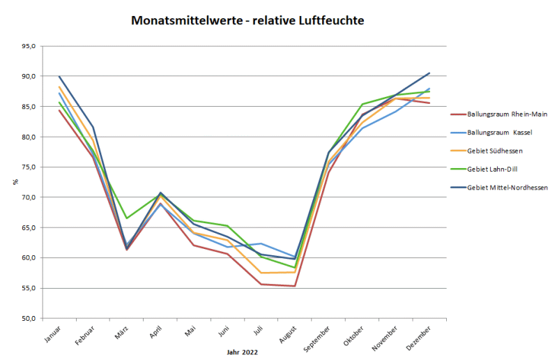 Grafik relative Luftfeuchte 2022