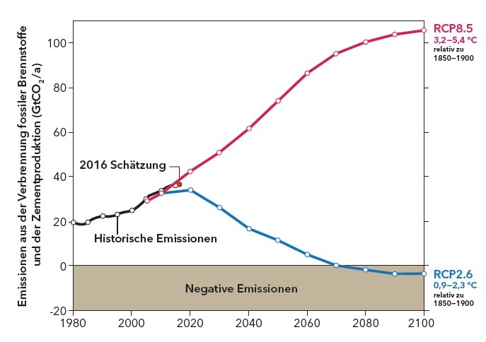 Entwicklung der Treibhausgasemissionen der RCP-Szenarien 2.6 und 8.5 bis Ende des Jahrhunderts