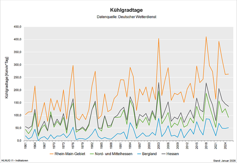 Kühlgradtage