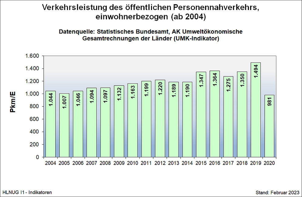 Verkehrsleistung des öffentlichen Personennahverkehrs, einwohnerbezogen (ab 2004)