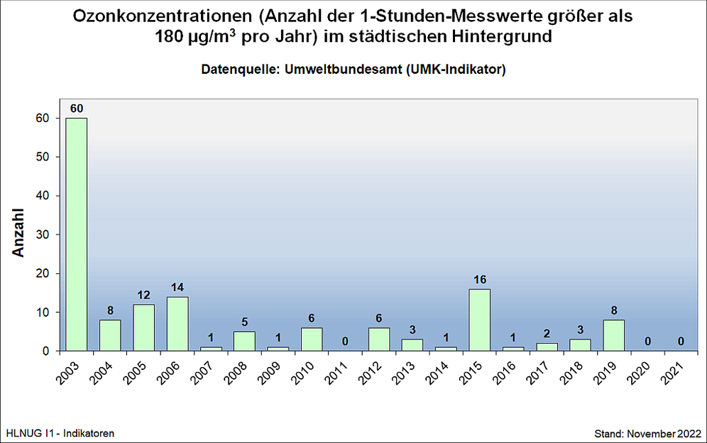 Ozonkonzentrationen (Anzahl der 1-Stunden-Messwerte größer als 180 µg/m3 pro Jahr) im städtischen Hintergrund