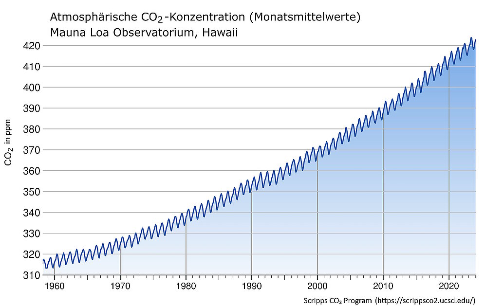 Atmosphärische Kohlendioxid-Konzentration Mauna Loa Observatorium, Hawaii, 1958-2023