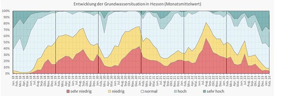 Entwicklung der Grundwassersituation seit dem Jahr 2018.