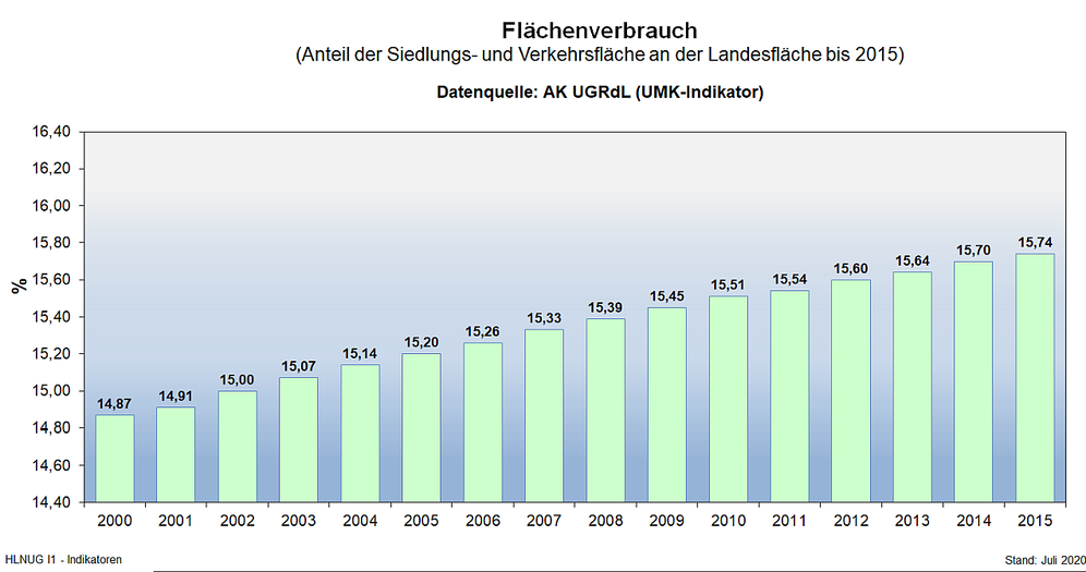 Anteil der Siedlungs- und Verkehrsfläche an der Landesfläche (bis 2015)