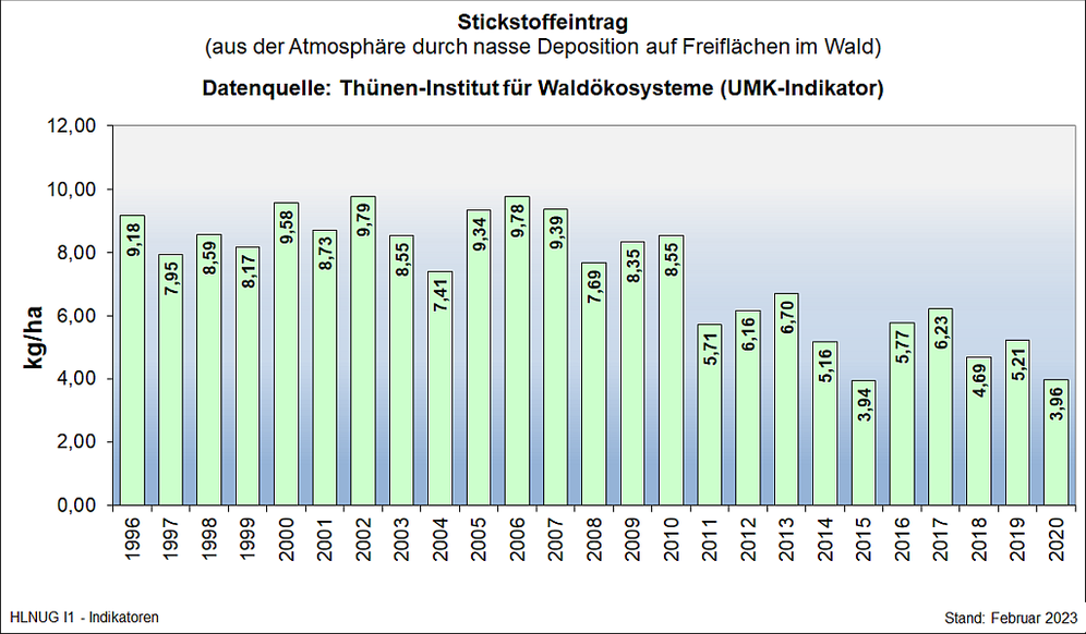 Stickstoffeintrag