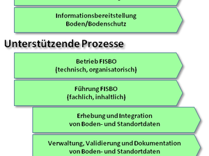 Übersicht Fachinformationssystem FISBO