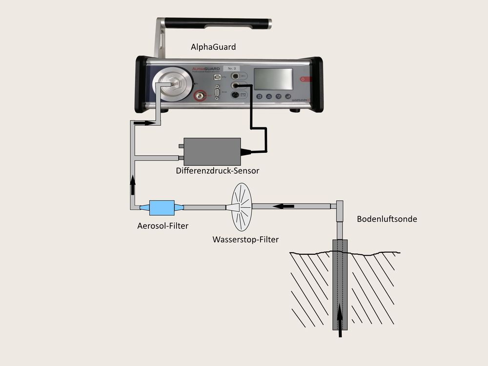 Schematischer Aufbau für die Messung von Radon in der Bodenluft.