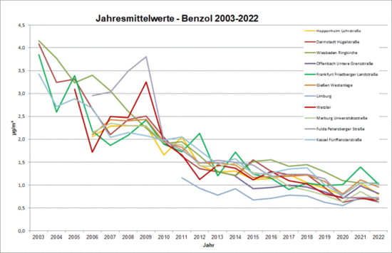Grafik Benzol 2003-2022