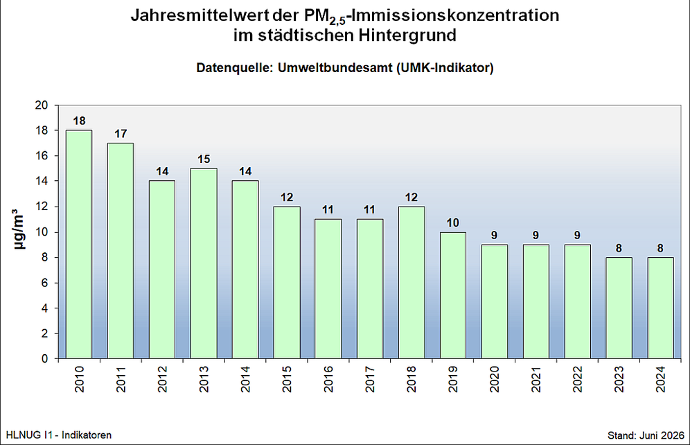 Jahresmittelwert der PM-2,5-Immissionskonzentration im städtischen Hintergrund