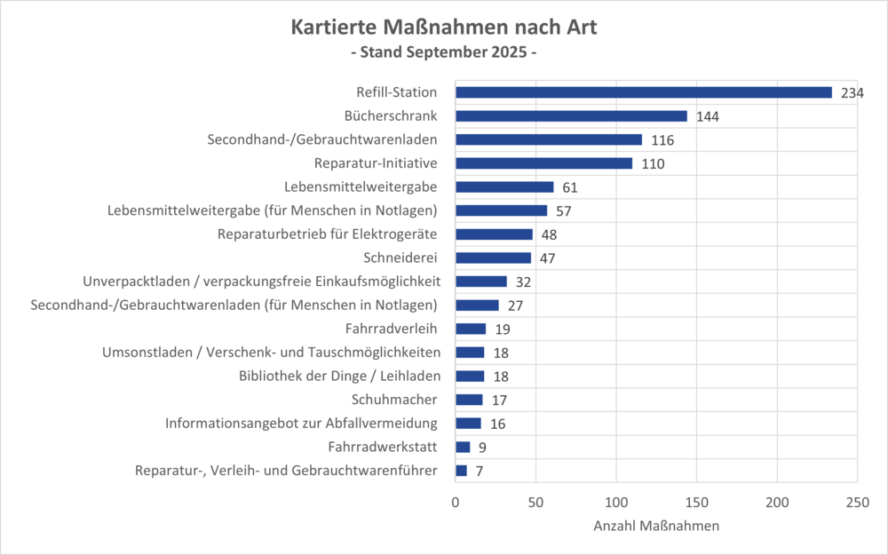 Kartierte_Massnahmen_nach_Art.png