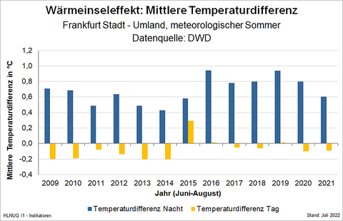 Wärmeinseleffekt: Mittlere Temperaturdifferenz (meteorologischer Sommer), Frankfurt Stadt – Umland