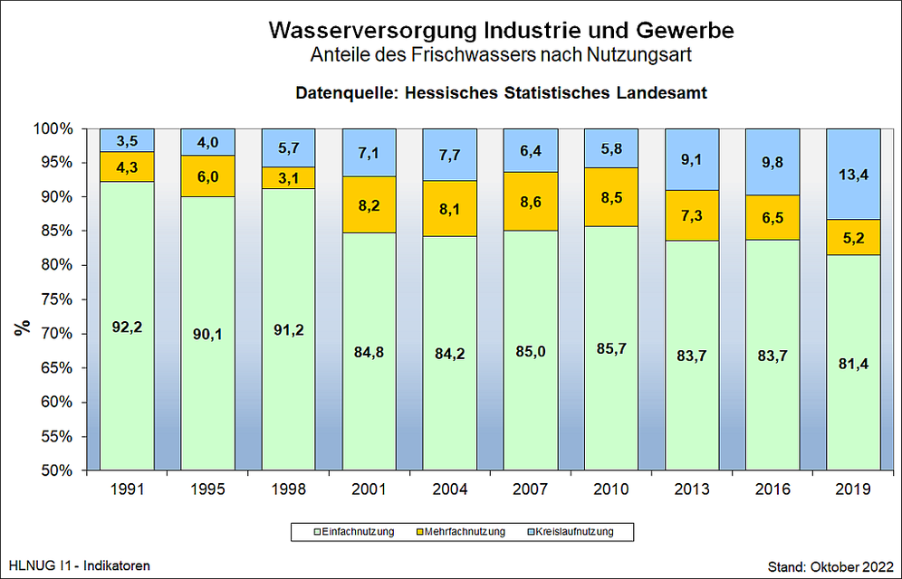 Wasserversorgung Industrie und Gewerbe (Anteile des Frischwassers nach Nutzungsart)