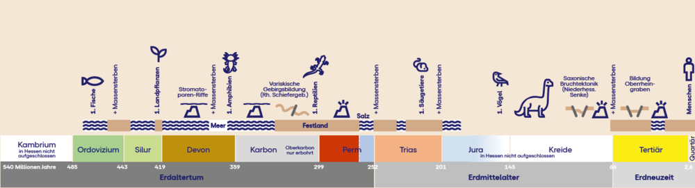 Zeitstrahl Erdgeschichte