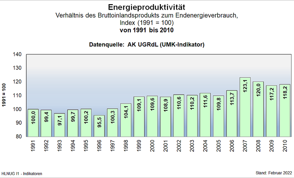 Energieproduktivität (von 1991 bis 2010)