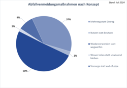 2_Anzahl_der_Abfallvermeidungsmassnahmen_nach_Konzept_2.png