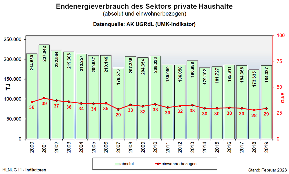 Endenergieverbrauch des Sektors private Haushalte, absolut und einwohnerbezogen