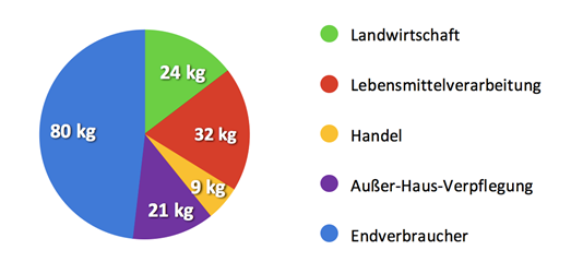 Prozentuale Anteile der Lebensmittelverluste entlang der Wertschöpfungskette (sowohl vermeidbare und nicht vermeidbare Lebensmittel, aber keine Verpackungsabfälle)