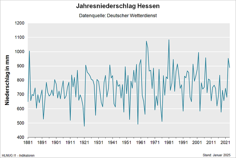 Jahresniederschlag
