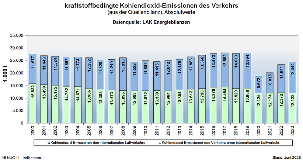 kraftstoffbedingte Kohlendioxid-Emissionen des Verkehrs, Absolutwerte