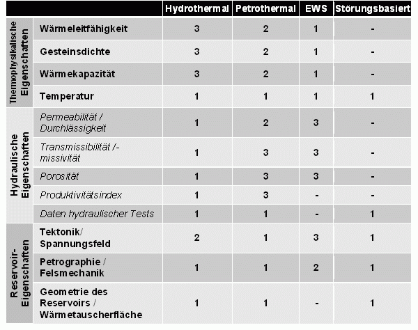 Tabelle Bewertung durch den PK Tiefe Geothermie (2008) und Stober et al. (2009)