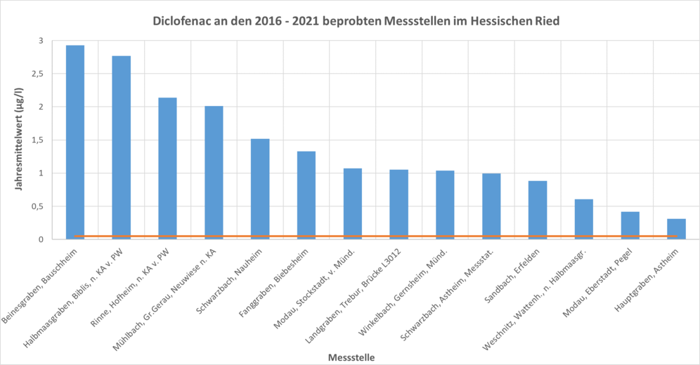 Jeweils aktuellster Jahresmittelwert von Diclofenac an den 2016 - 2021 beprobten Messstellen im Hessischen  Ried; Orange dargestellte Linie: PNEC-Wert von 0,05 µg/l