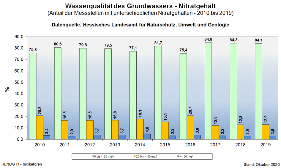 Nitratgehalt des Grundwassers (2010 bis 2019)