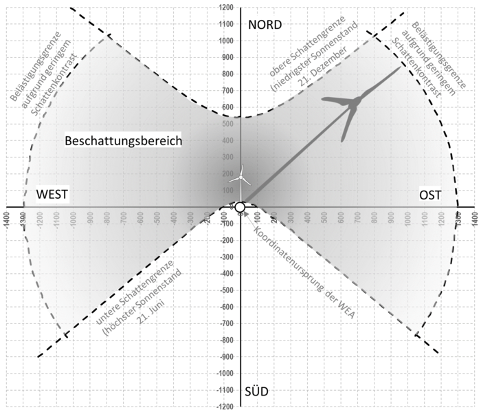 Beispiel eines möglichen Beschattungsbereichs einer fiktiven Windenergieanlage