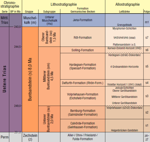 Abb. 6: Stratigraphie des Buntsandsteins (Germanische Trias).