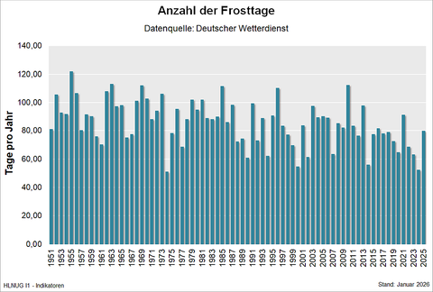 Anzahl der Frosttage