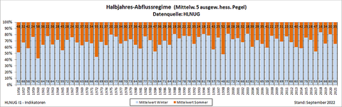 Halbjahres-Abflussregime