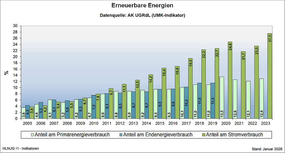 Erneuerbare Energien